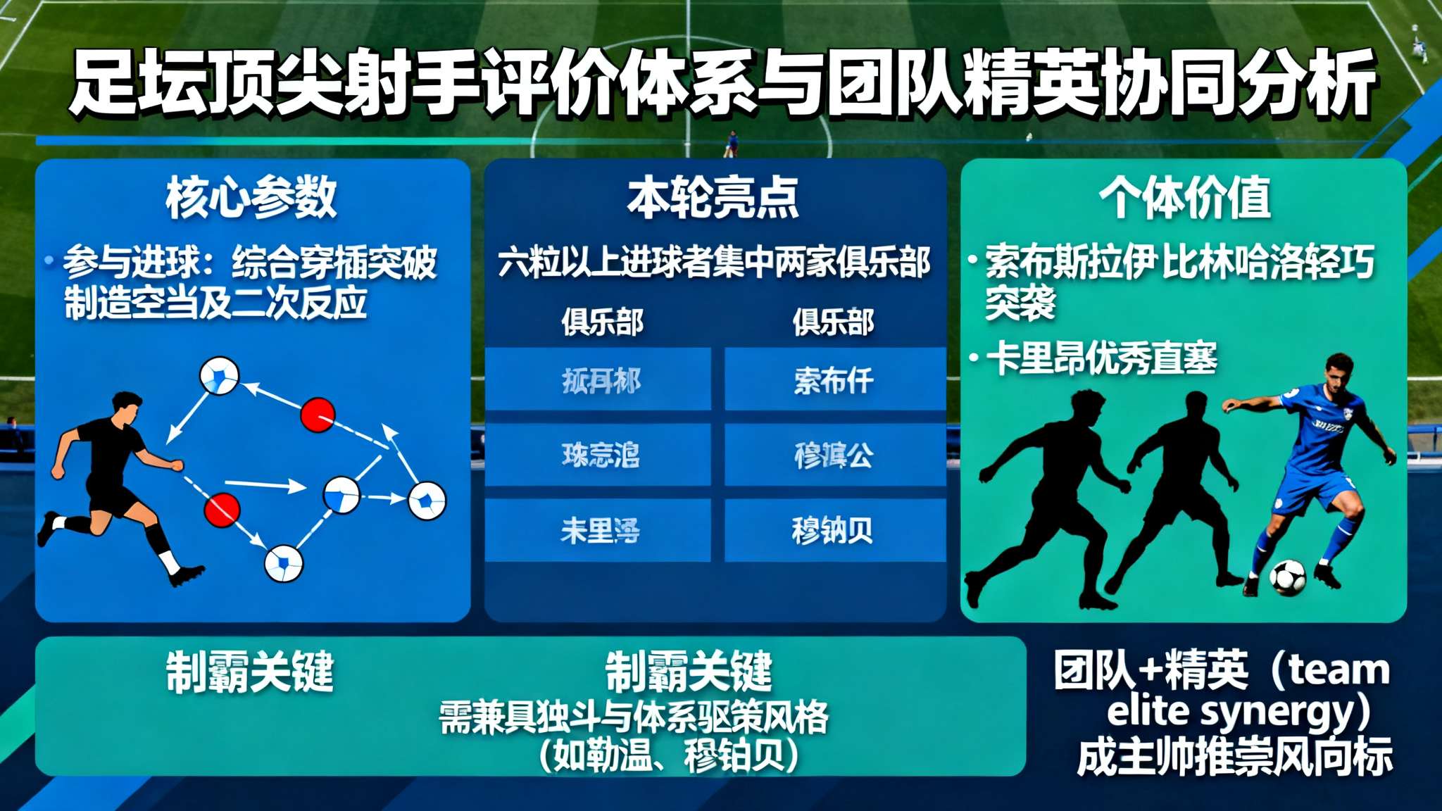 分析过去一个半季度始终保持稳定输出并广泛占据头条的新旧名将，不难发现：“参与进球